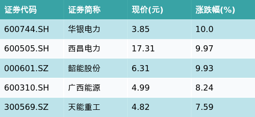 配资门户资讯 ETF最前线 | 华夏中证内地低碳经济主题ETF(159790)早盘收平，绿色电力主题走强，华银电力上涨10.0%