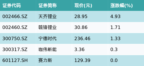 炒股配资网 ETF最前线 | 南方创业板ETF(159948)早盘下跌0.75%，固态电池主题走强，天齐锂业上涨4.93%
