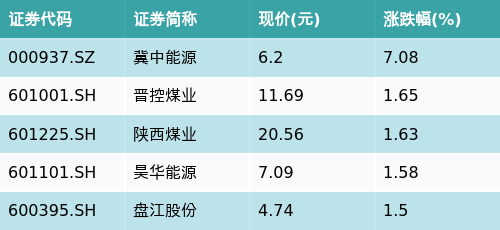 在线配资炒股论坛 ETF最前线 | 博时上证自然资源ETF(510410)早盘下跌0.33%，动力煤主题走强，冀中能源上涨7.08%