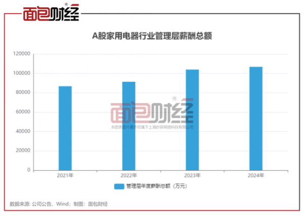 上海杠杆配资2025年 家电行业高管薪酬: 薪酬总额超10亿元, 格力、美的董事长薪酬超千万